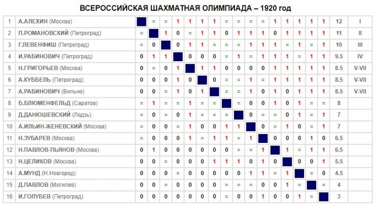 Чемпионы СССР по шахматам - вся история с 1920 года Чемпионы СССР по шахматам - вся история с 1920 года
