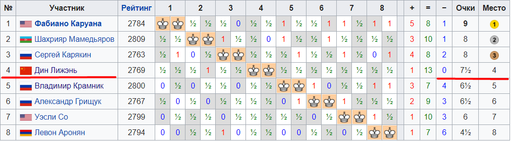 Шахматы турнир претендентов результаты таблица